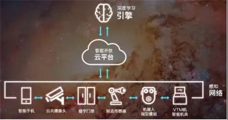 人脸识别之王 旷视科技申请香港上市，已实现规模盈利